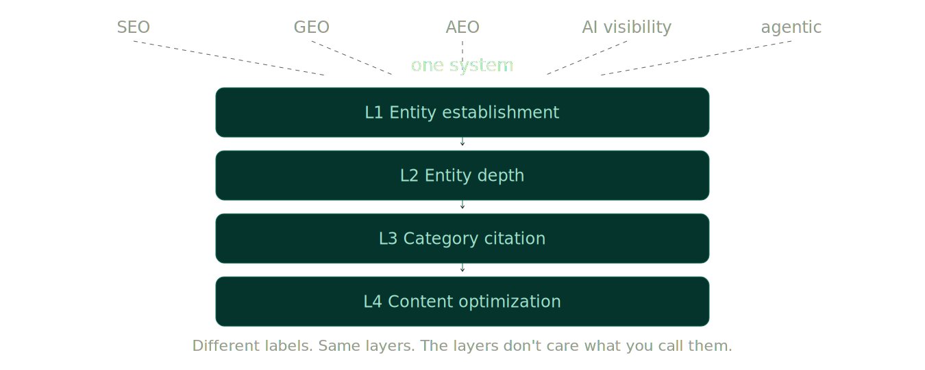 AI visibility framework