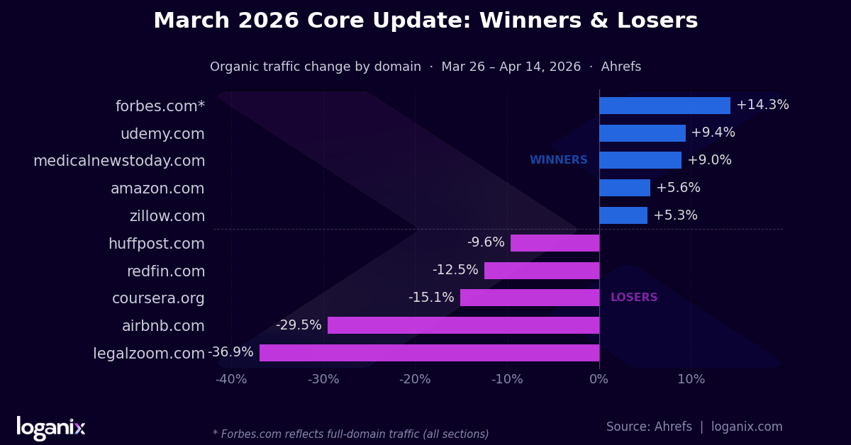 march 2026 core update winners and losers
