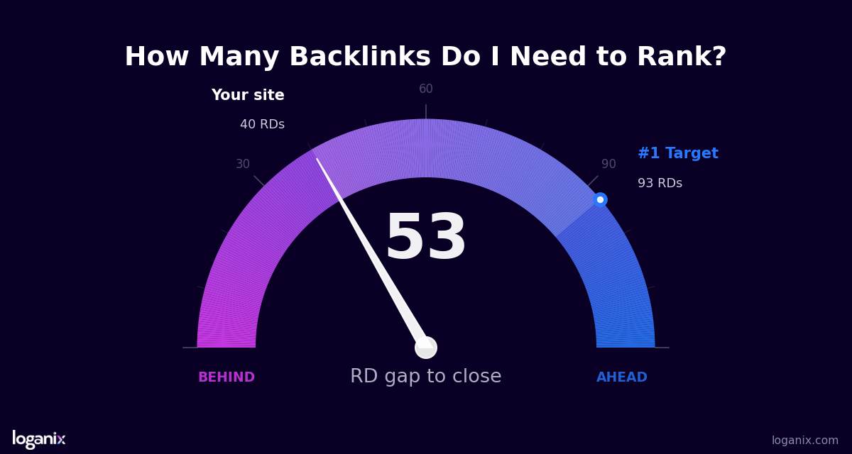 how many backlinks do i need to rank
