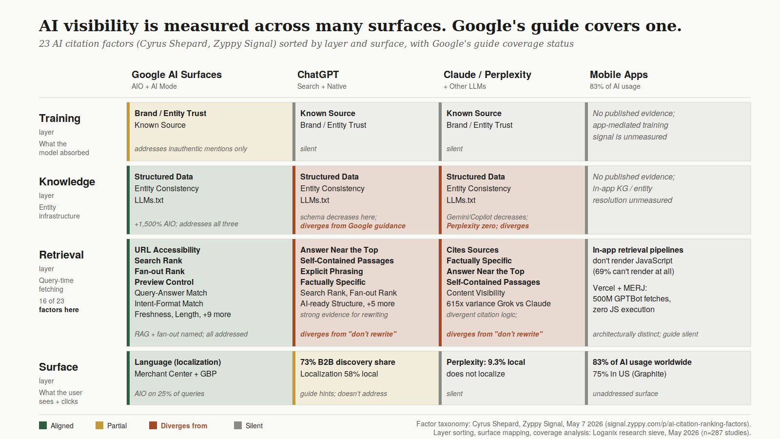 ai visibility is measured across many surfaces
