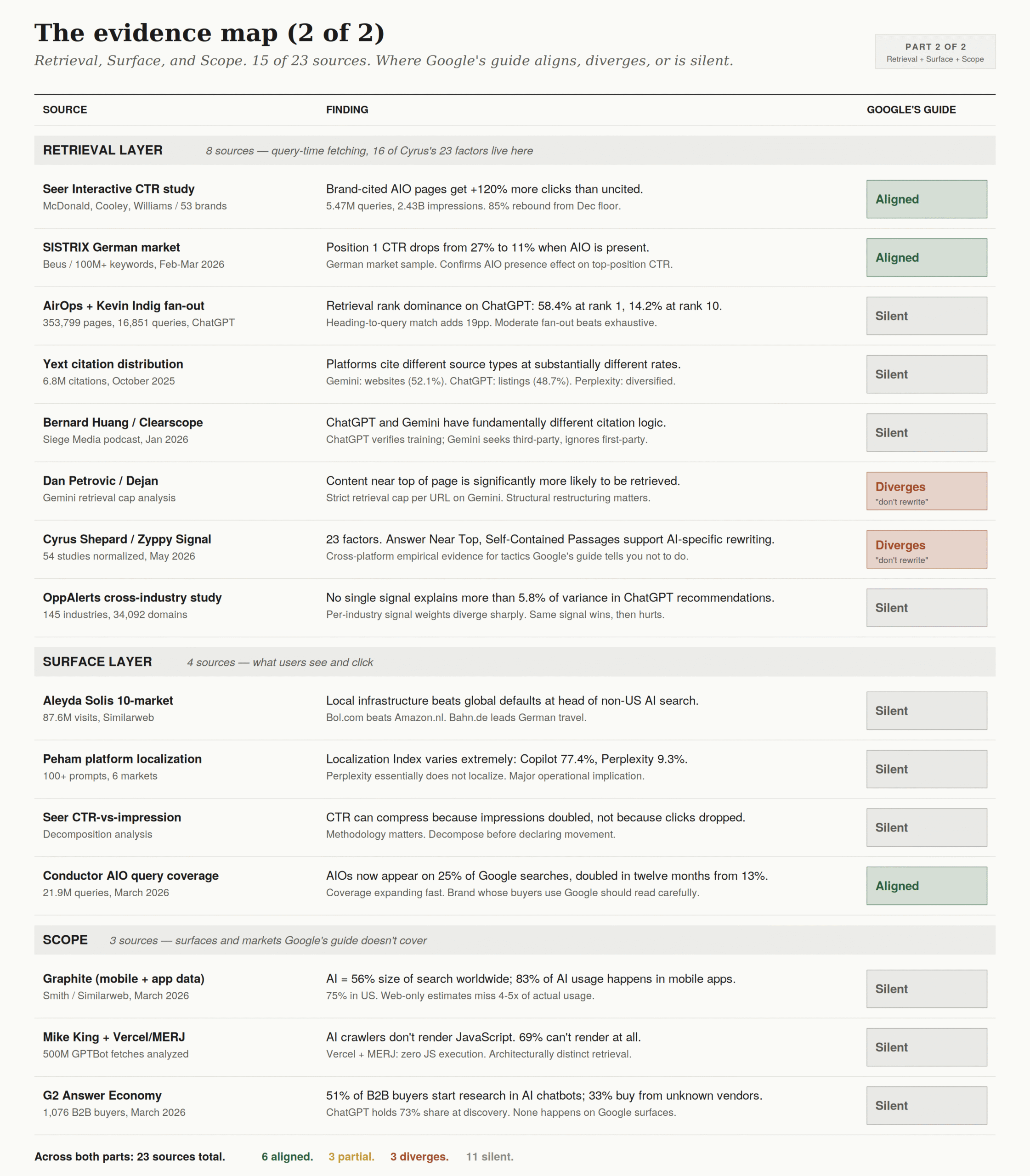 the ai visibility evidence map page 2