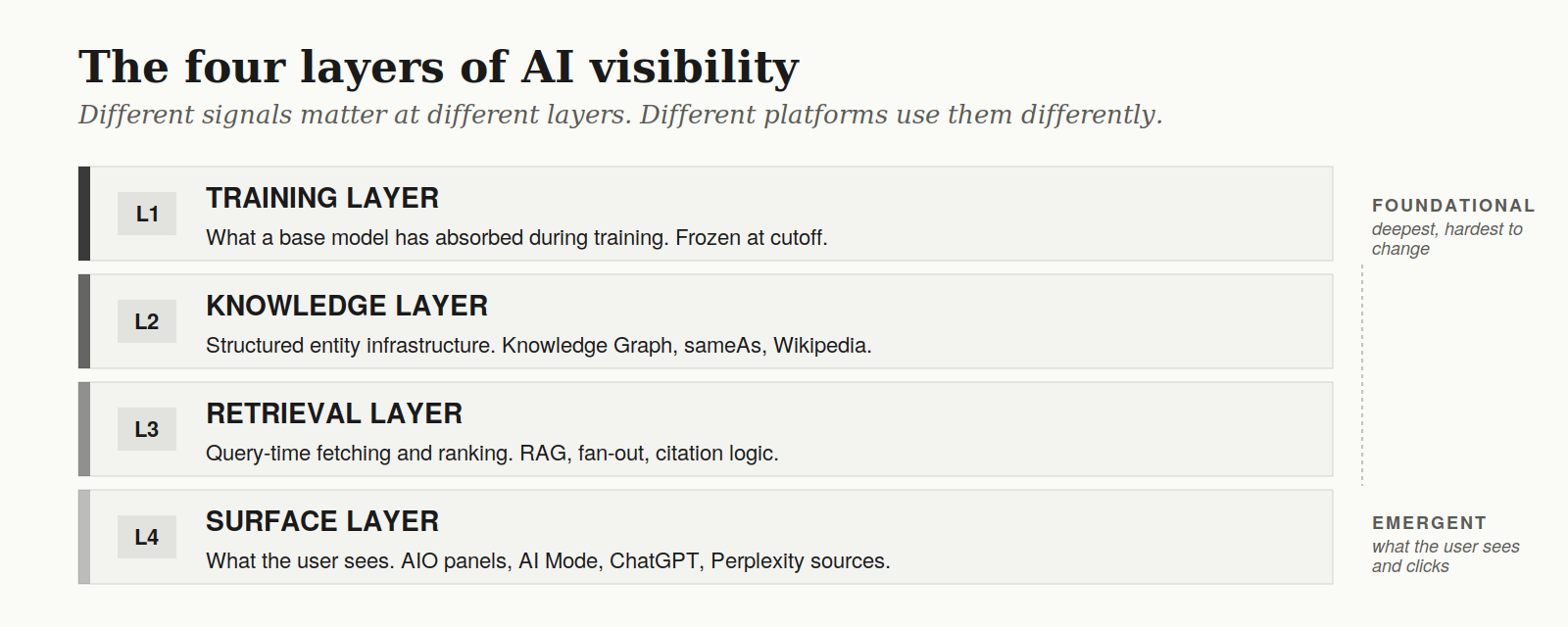 the four layers of ai visibility