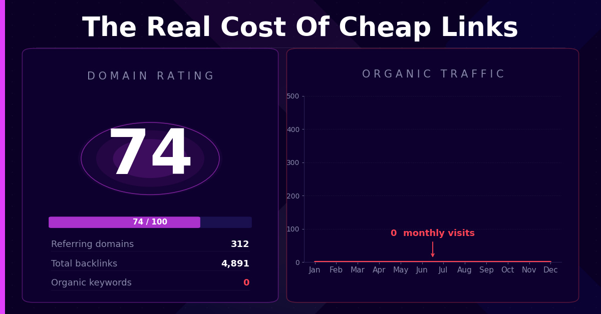 The Real Cost Of Cheap Links: What You’re Really Paying For